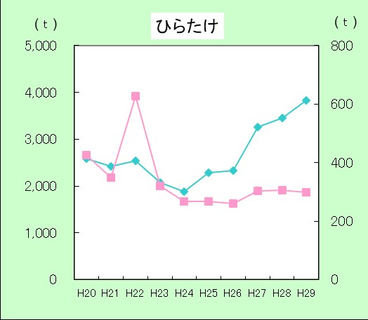 H29ひらたけ生産量