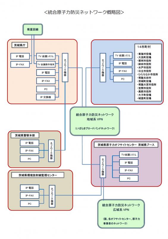 統合原子力防災ネットワーク概略図