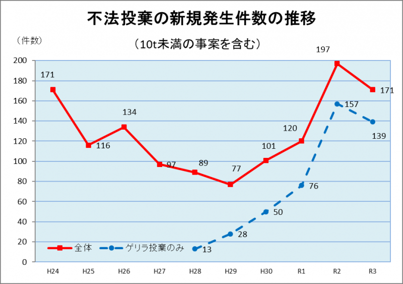 不法投棄新規発生状況