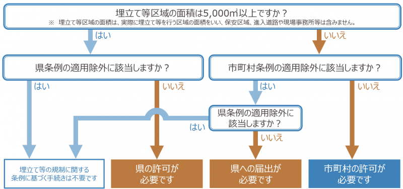 許可・届出の要否判断チャート