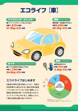 環境学習パネル（エコライフ＜車＞）