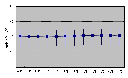 空間線量率経月変化