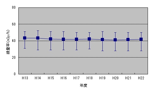 空間線量率経年変化