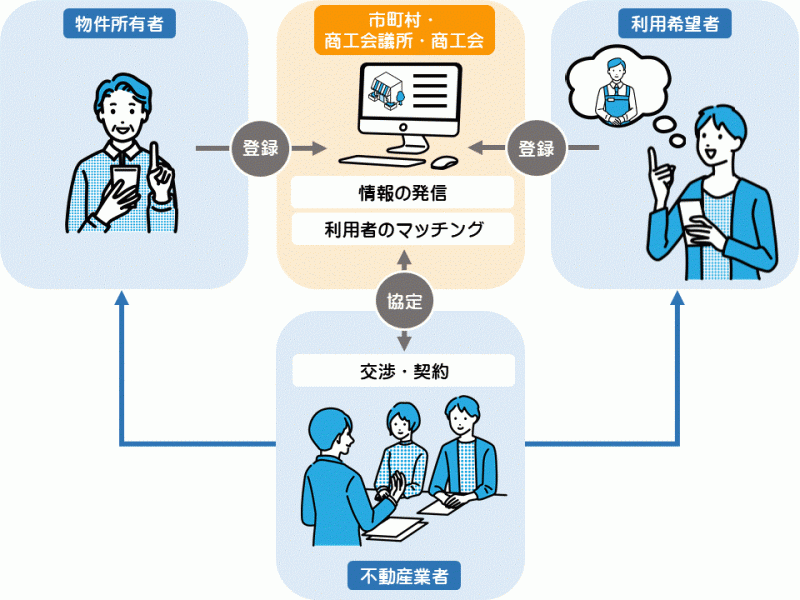 空き店舗バンクイメージ