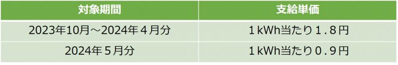 対象期間・支給単価