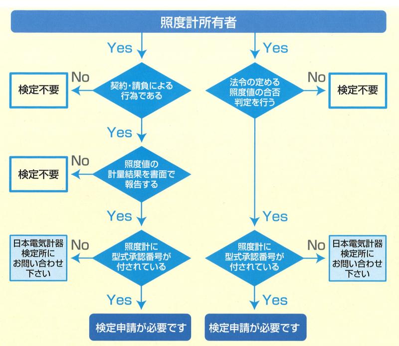 照度計フロー図