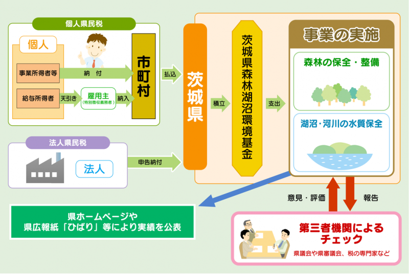 納税から事業実施までの流れ