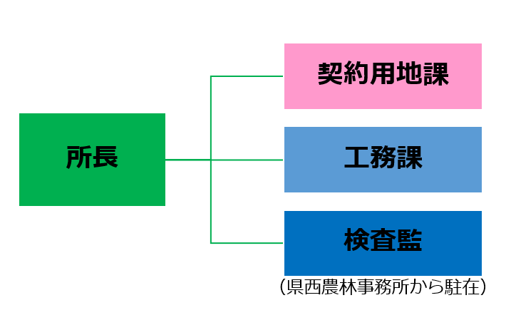 境土地改良事務所の組織図